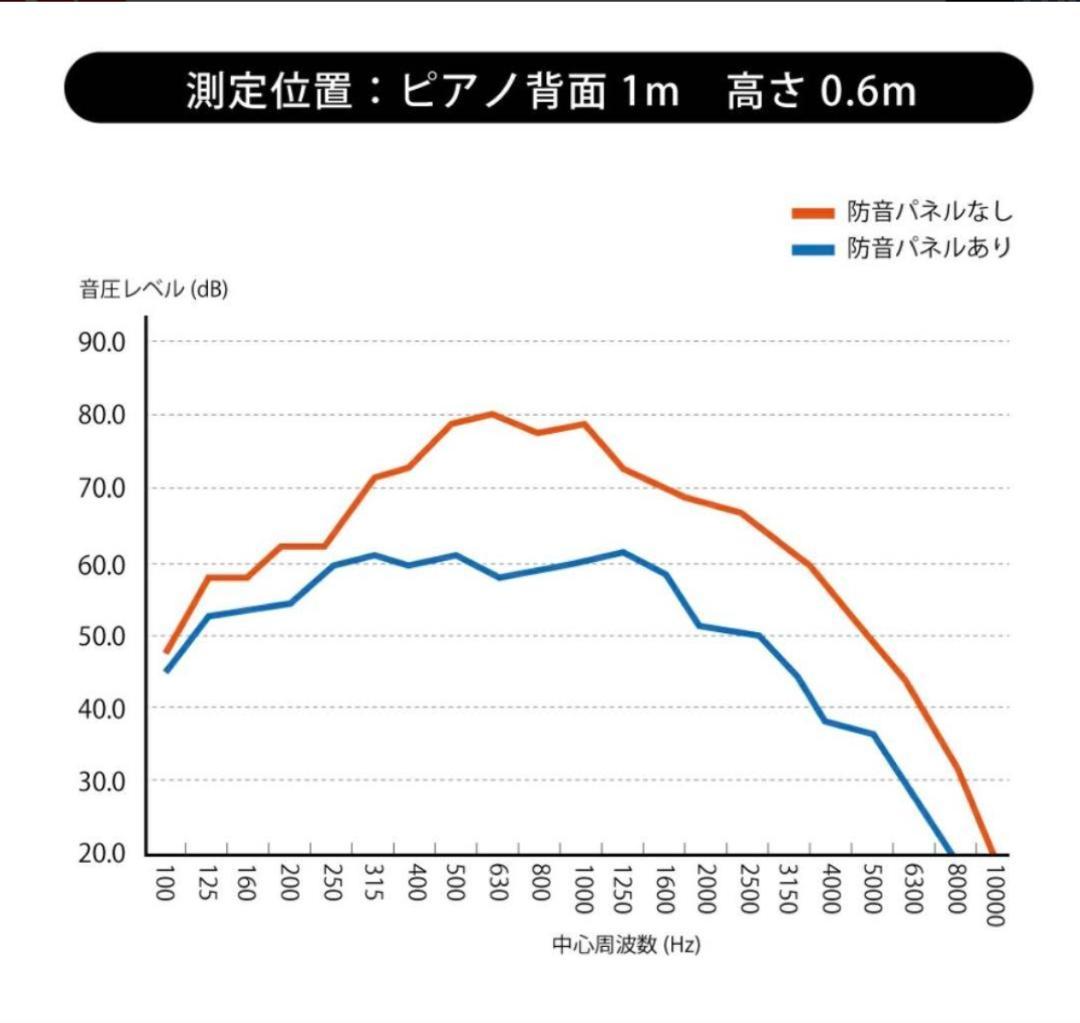 【東京防音】防音ECOパネル TSP-2100
