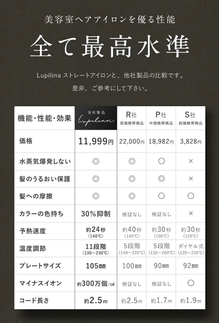 【新品/未使用】Lupilina(R) 高級ストレートアイロン